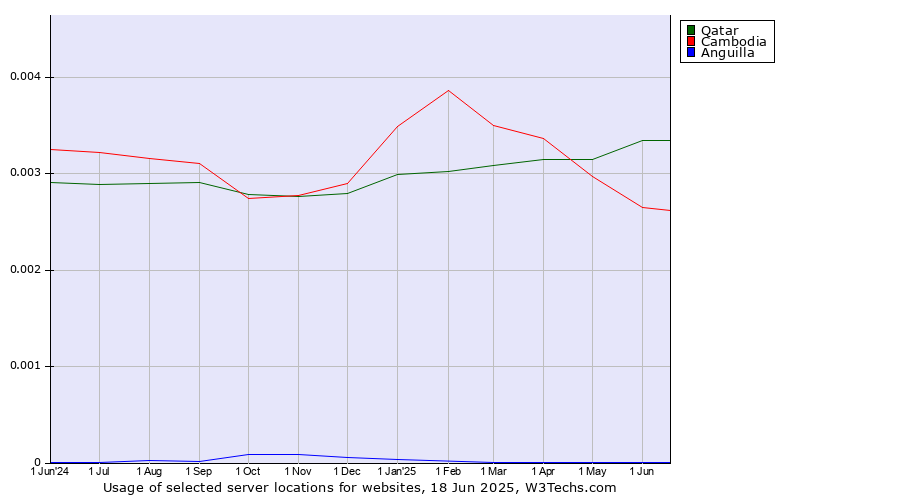 Historical trends in the usage of Qatar vs. Cambodia vs. Anguilla