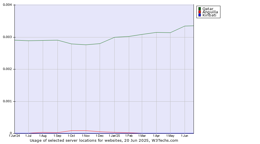 Historical trends in the usage of Qatar vs. Anguilla vs. Kiribati