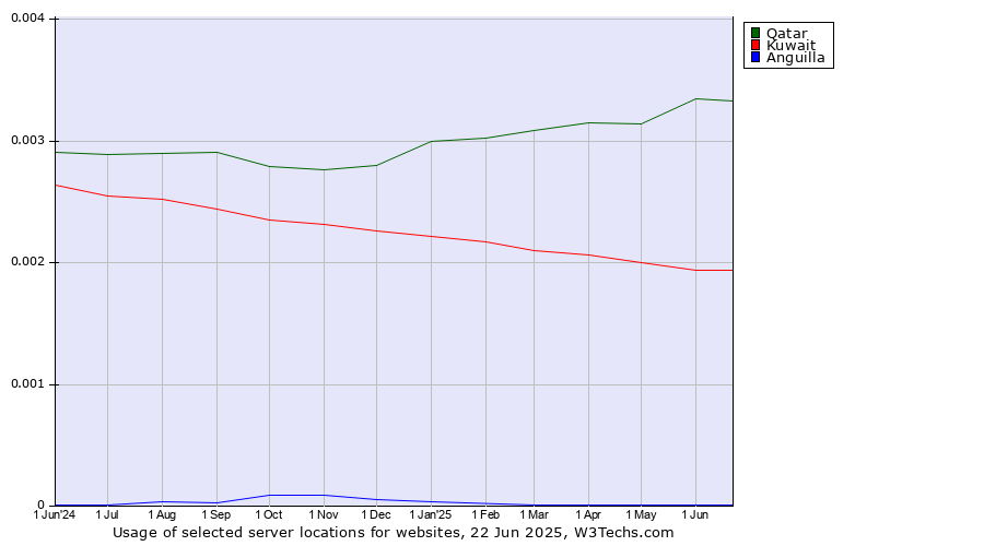 Historical trends in the usage of Qatar vs. Kuwait vs. Anguilla