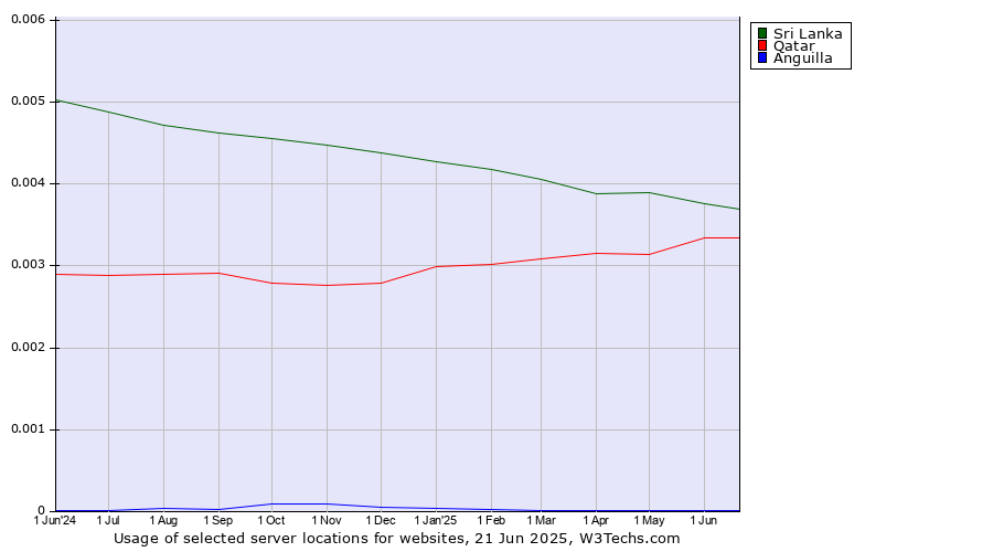 Historical trends in the usage of Sri Lanka vs. Qatar vs. Anguilla