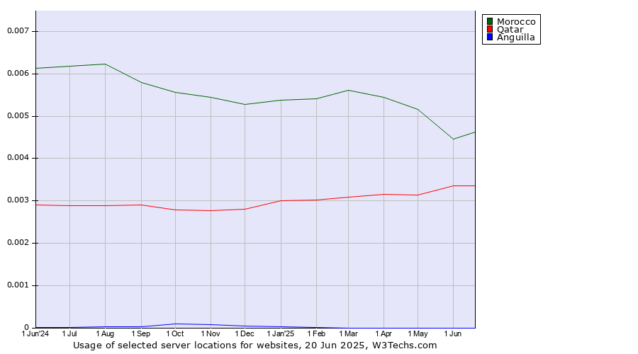 Historical trends in the usage of Morocco vs. Qatar vs. Anguilla