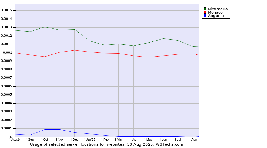 Historical trends in the usage of Nicaragua vs. Monaco vs. Anguilla
