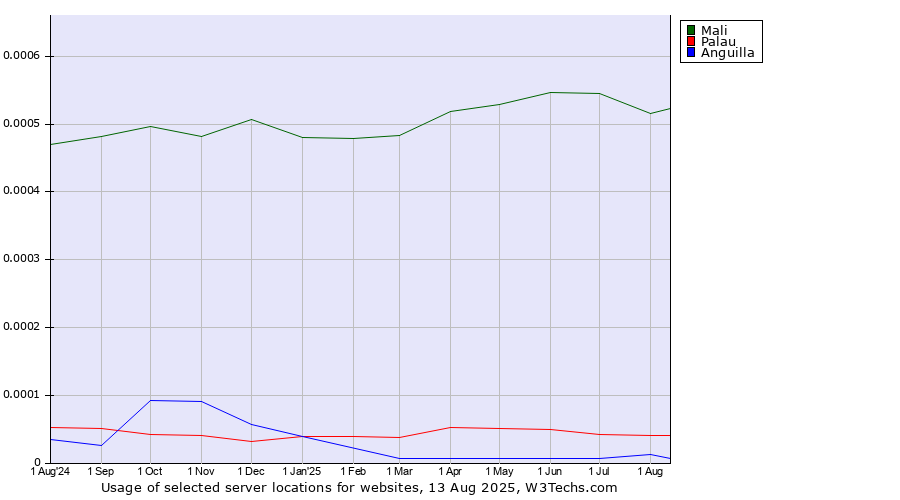 Historical trends in the usage of Mali vs. Palau vs. Anguilla