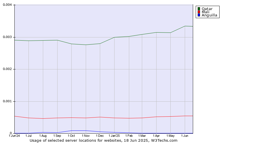 Historical trends in the usage of Qatar vs. Mali vs. Anguilla