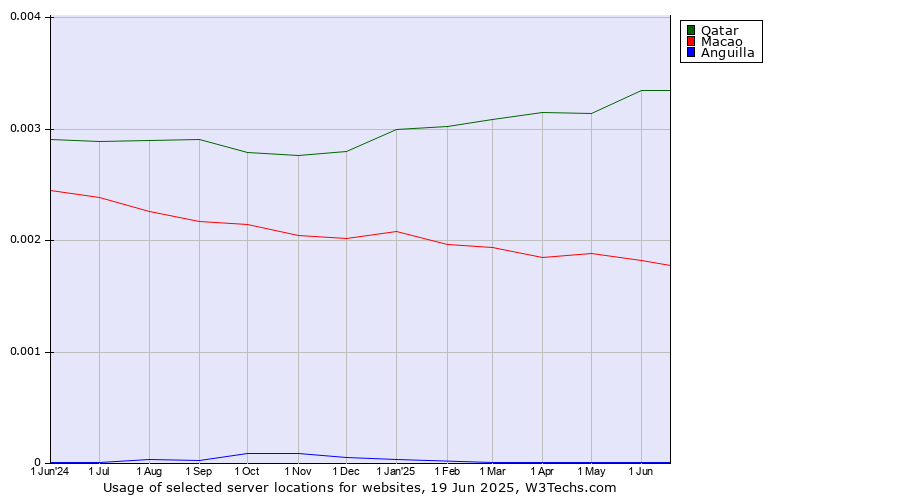 Historical trends in the usage of Qatar vs. Macao vs. Anguilla