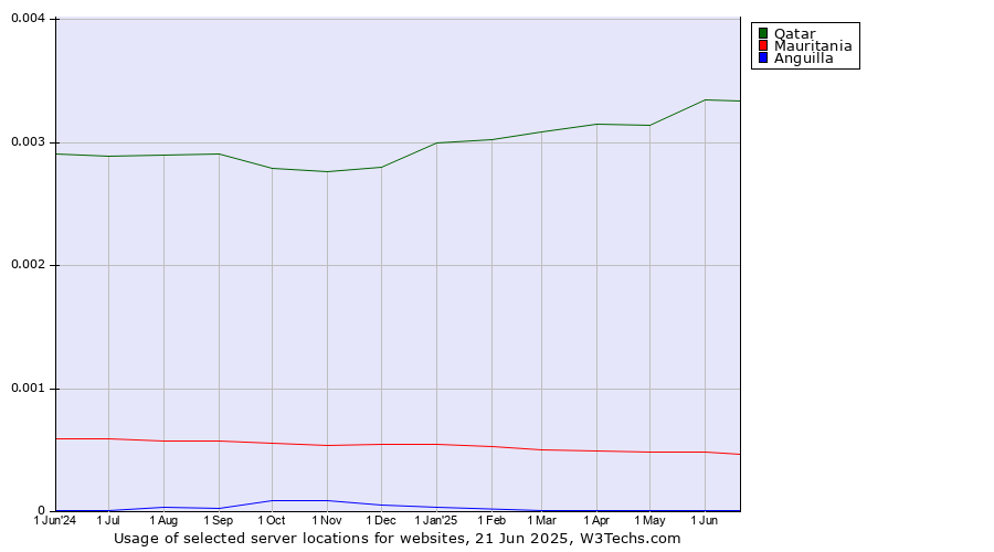Historical trends in the usage of Qatar vs. Mauritania vs. Anguilla