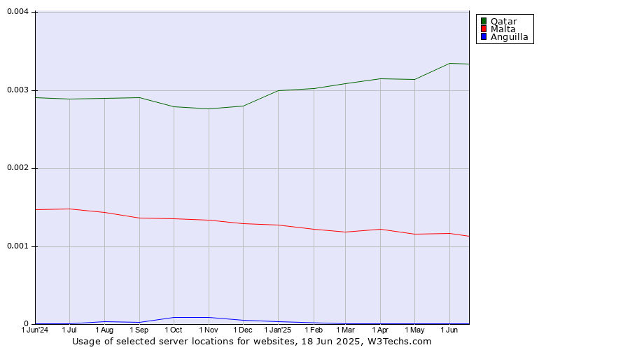 Historical trends in the usage of Qatar vs. Malta vs. Anguilla