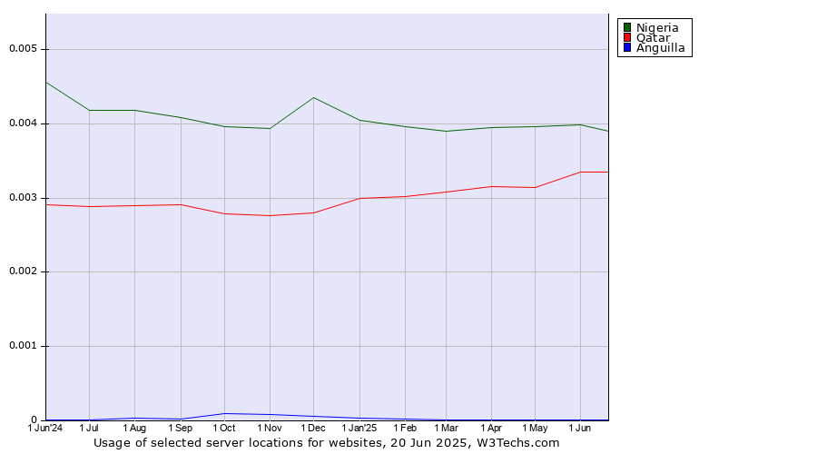 Historical trends in the usage of Nigeria vs. Qatar vs. Anguilla
