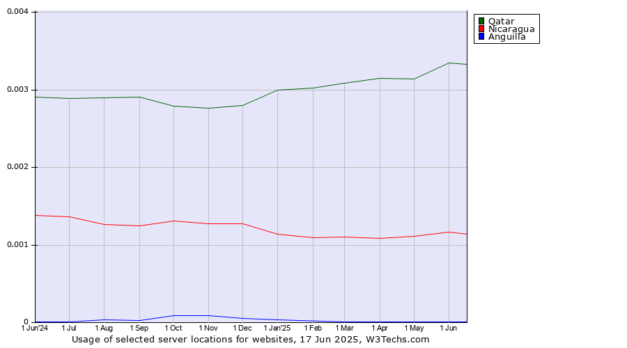 Historical trends in the usage of Qatar vs. Nicaragua vs. Anguilla