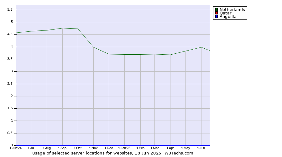 Historical trends in the usage of Netherlands vs. Qatar vs. Anguilla