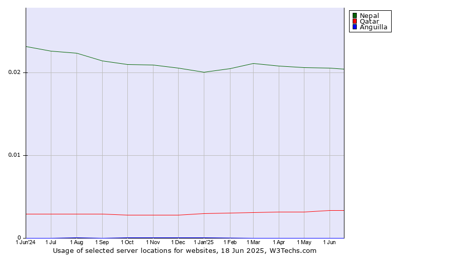 Historical trends in the usage of Nepal vs. Qatar vs. Anguilla