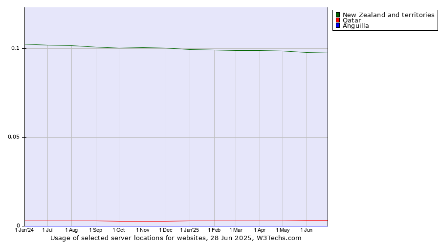 Historical trends in the usage of New Zealand and territories vs. Qatar vs. Anguilla