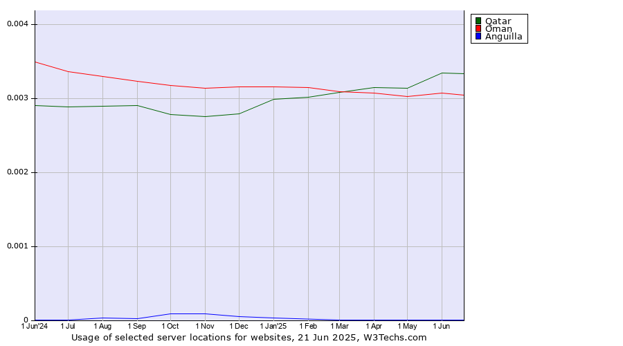 Historical trends in the usage of Qatar vs. Oman vs. Anguilla