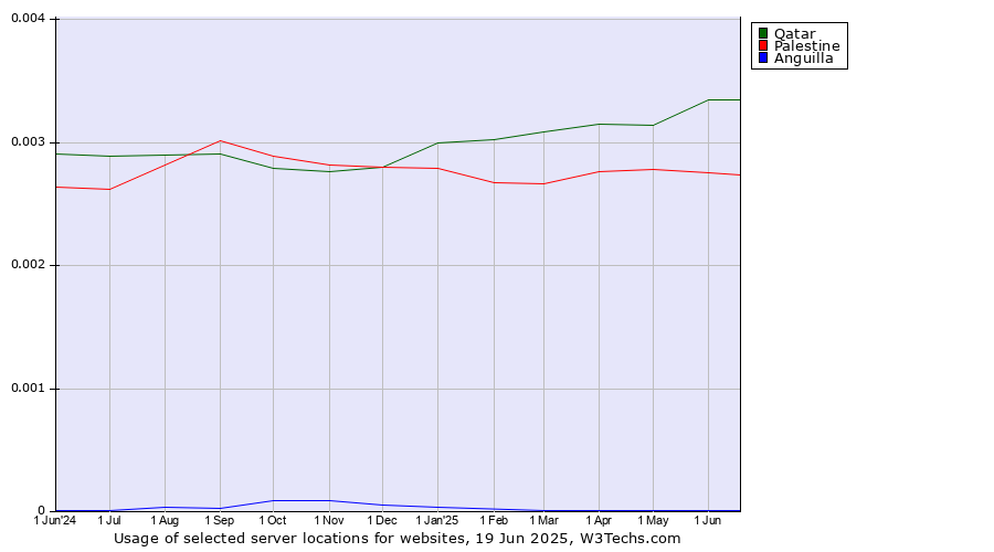 Historical trends in the usage of Qatar vs. Palestine vs. Anguilla