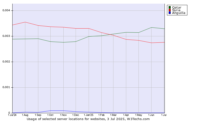 Historical trends in the usage of Qatar vs. Syria vs. Anguilla