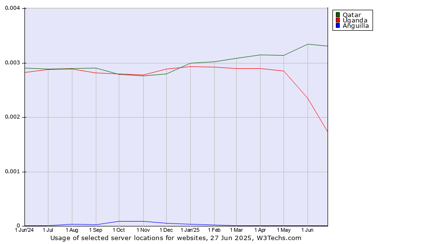 Historical trends in the usage of Qatar vs. Uganda vs. Anguilla