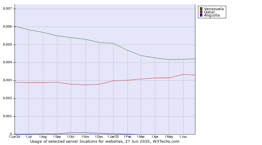 Historical trends in the usage of Venezuela vs. Qatar vs. Anguilla