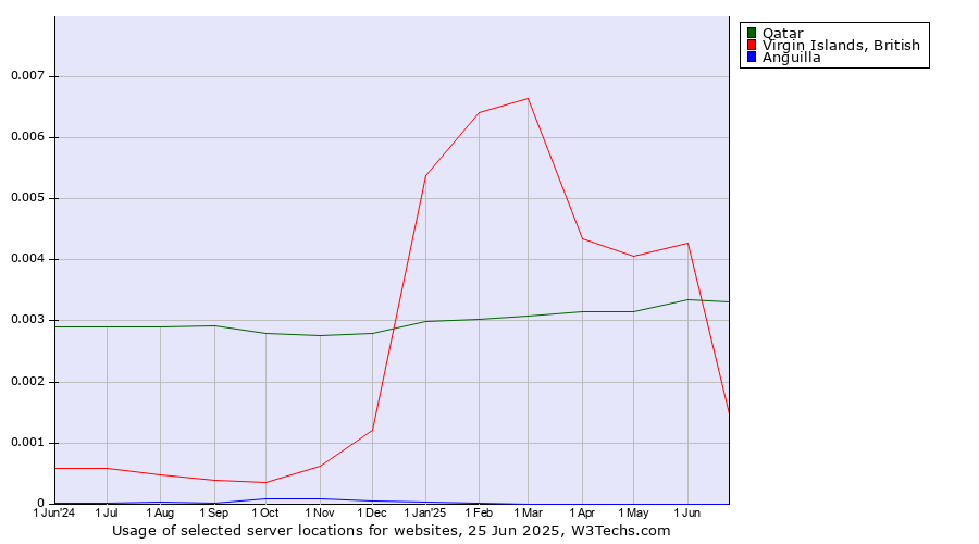 Historical trends in the usage of Qatar vs. Virgin Islands, British vs. Anguilla
