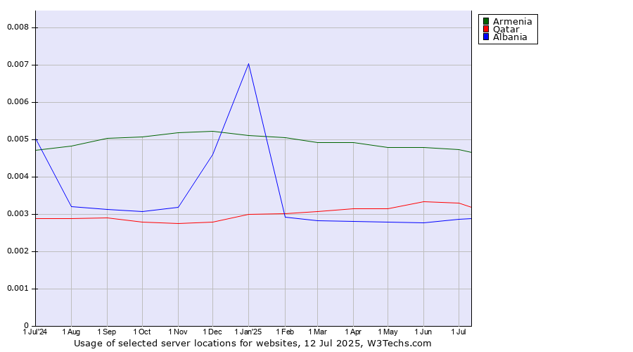 Historical trends in the usage of Armenia vs. Qatar vs. Albania