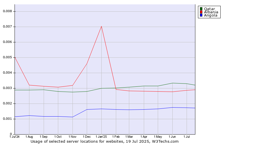 Historical trends in the usage of Qatar vs. Albania vs. Angola