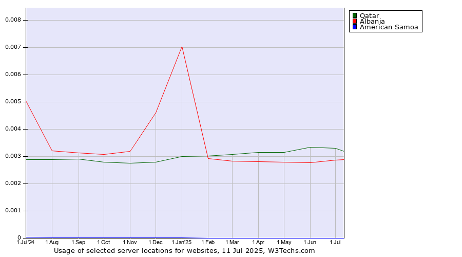 Historical trends in the usage of Qatar vs. Albania vs. American Samoa