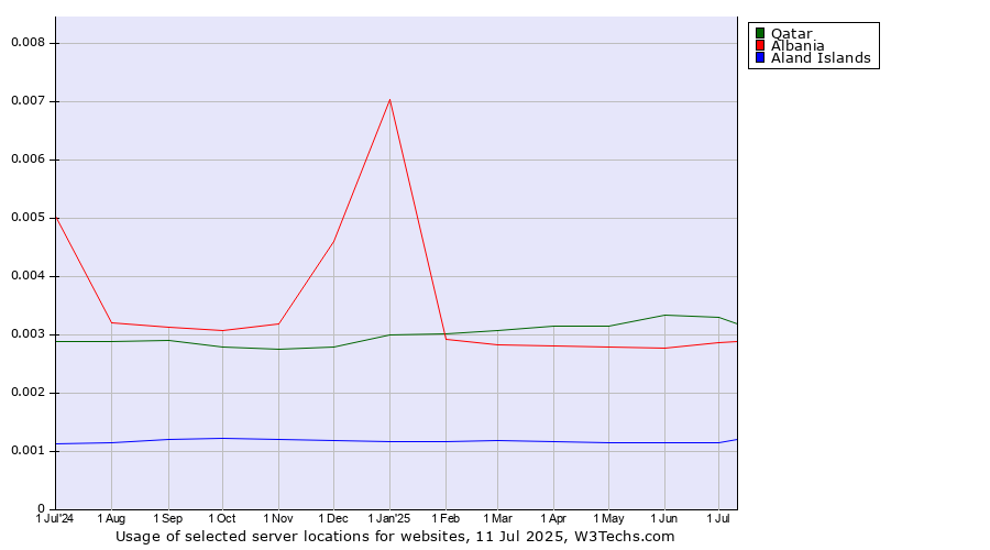Historical trends in the usage of Qatar vs. Albania vs. Aland Islands