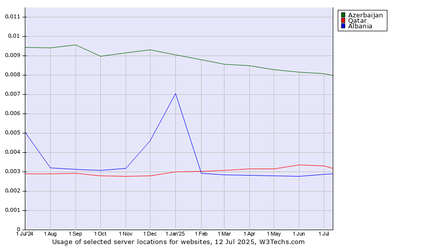 Historical trends in the usage of Azerbaijan vs. Qatar vs. Albania