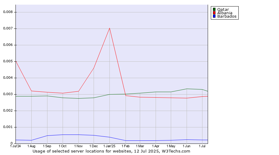 Historical trends in the usage of Qatar vs. Albania vs. Barbados