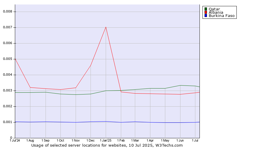 Historical trends in the usage of Qatar vs. Albania vs. Burkina Faso
