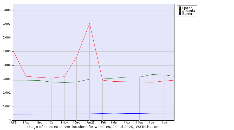 Historical trends in the usage of Qatar vs. Albania vs. Benin