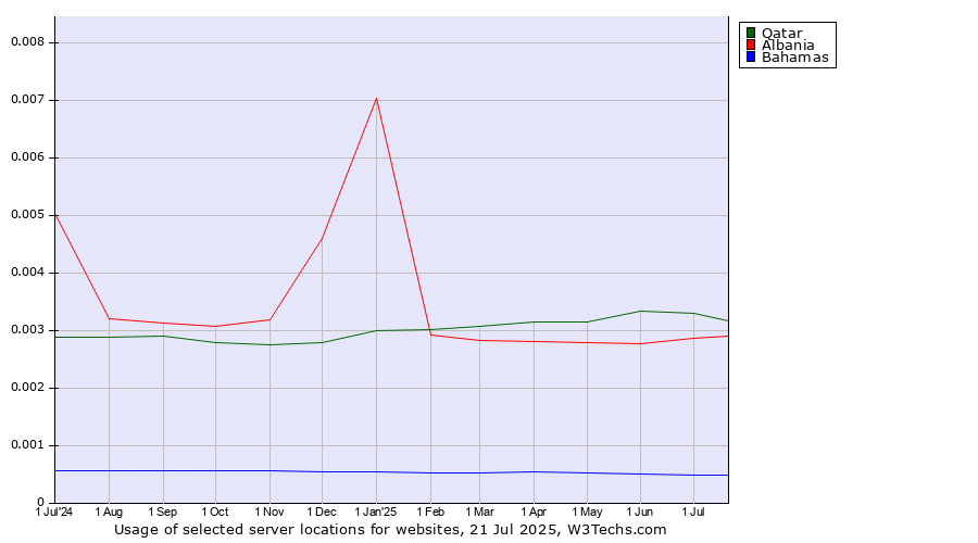 Historical trends in the usage of Qatar vs. Albania vs. Bahamas
