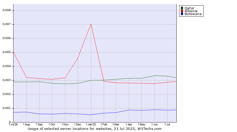Historical trends in the usage of Qatar vs. Albania vs. Botswana