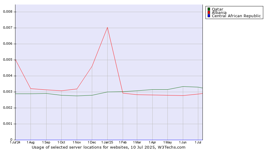 Historical trends in the usage of Qatar vs. Albania vs. Central African Republic