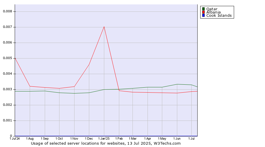 Historical trends in the usage of Qatar vs. Albania vs. Cook Islands