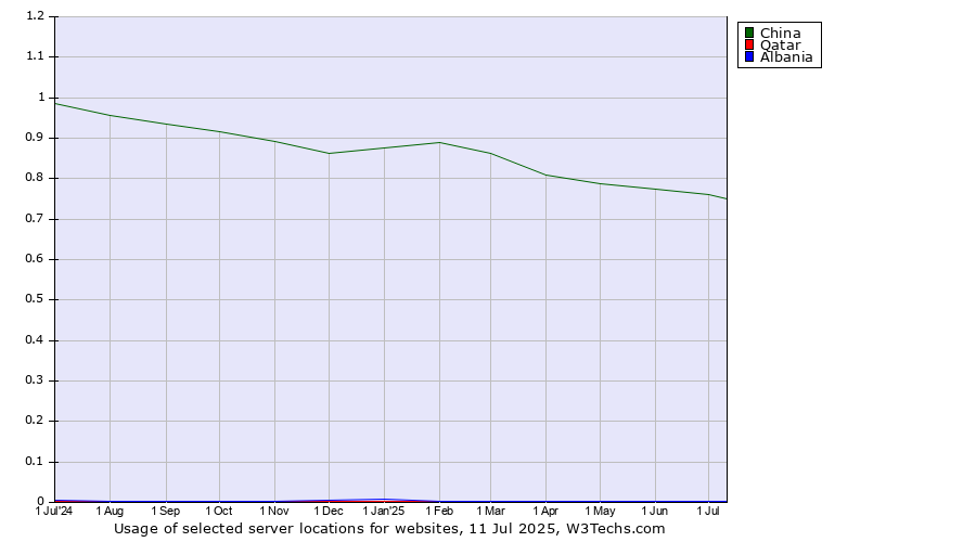 Historical trends in the usage of China vs. Qatar vs. Albania