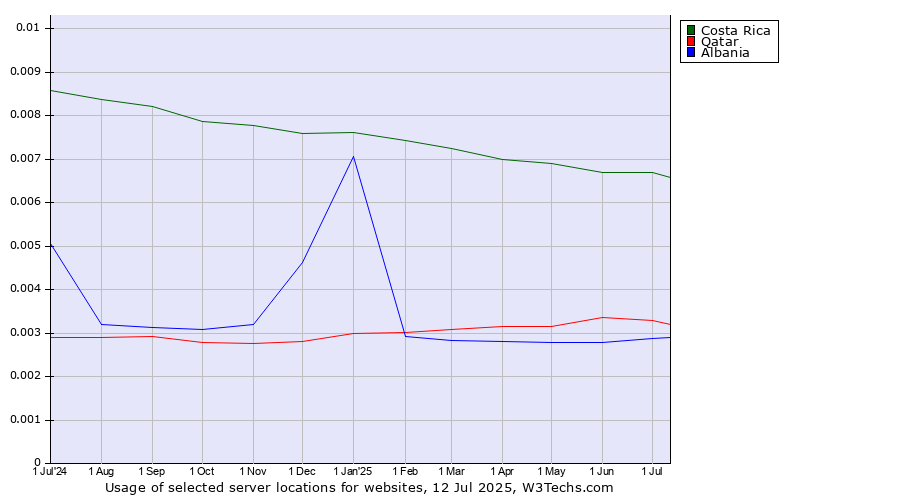 Historical trends in the usage of Costa Rica vs. Qatar vs. Albania
