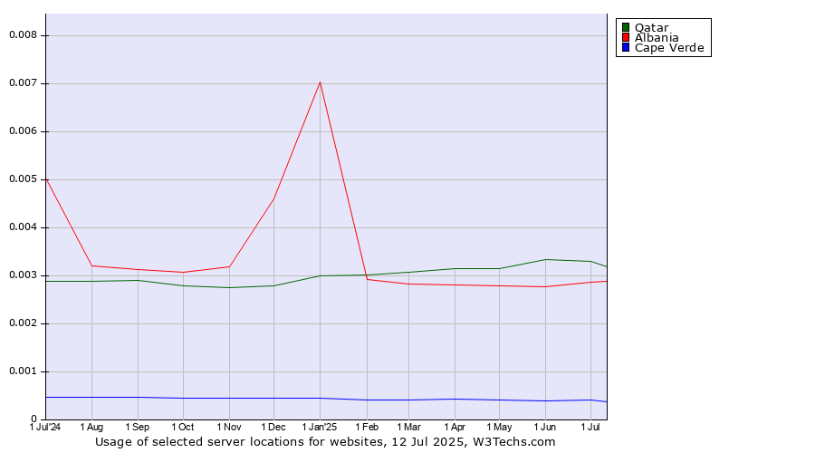 Historical trends in the usage of Qatar vs. Albania vs. Cape Verde