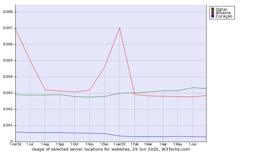 Historical trends in the usage of Qatar vs. Albania vs. Curaçao