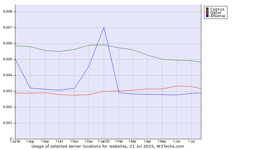 Historical trends in the usage of Cyprus vs. Qatar vs. Albania