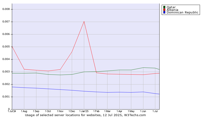 Historical trends in the usage of Qatar vs. Albania vs. Dominican Republic