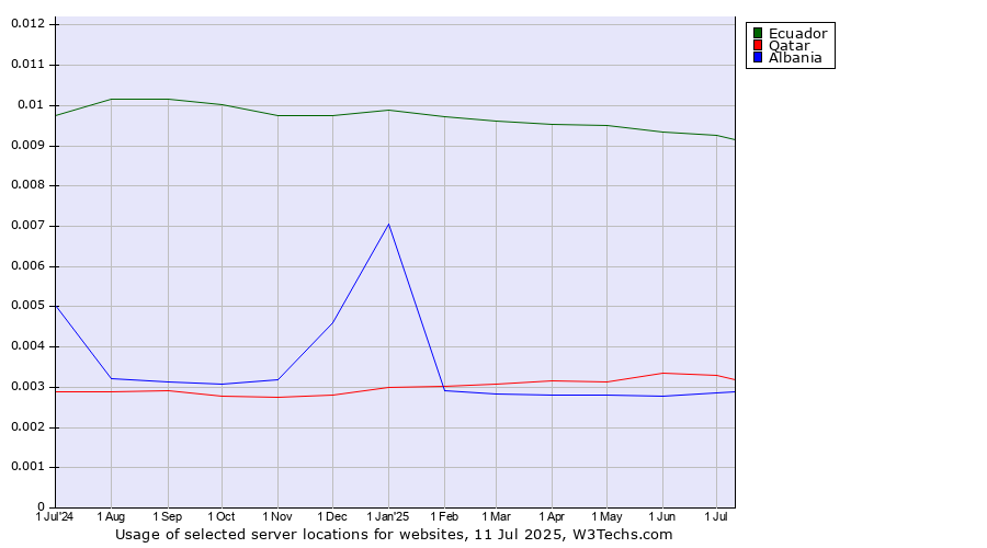 Historical trends in the usage of Ecuador vs. Qatar vs. Albania