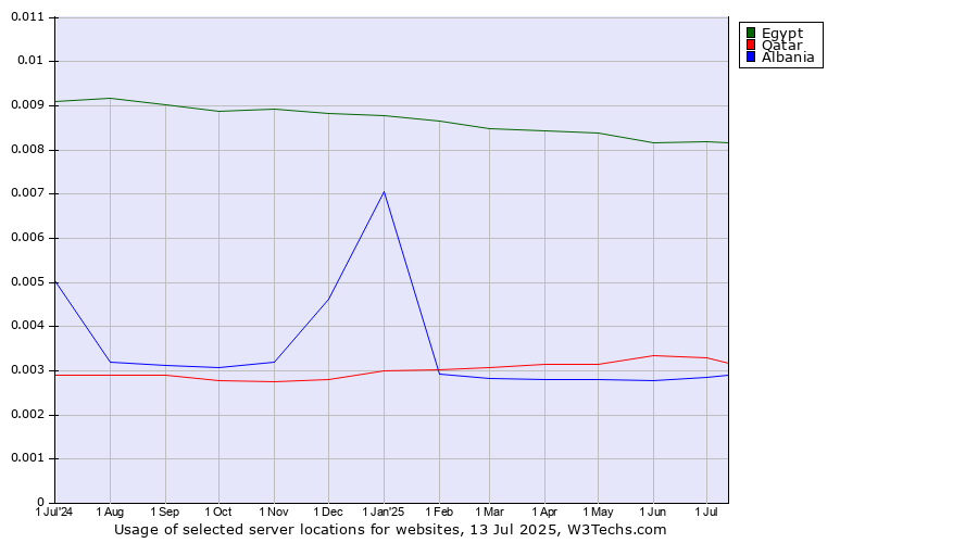 Historical trends in the usage of Egypt vs. Qatar vs. Albania