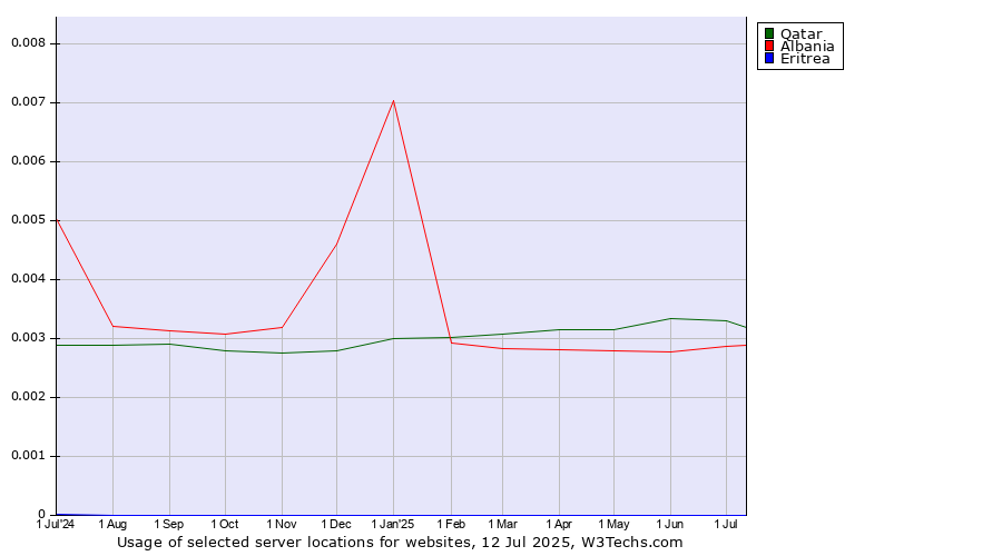 Historical trends in the usage of Qatar vs. Albania vs. Eritrea