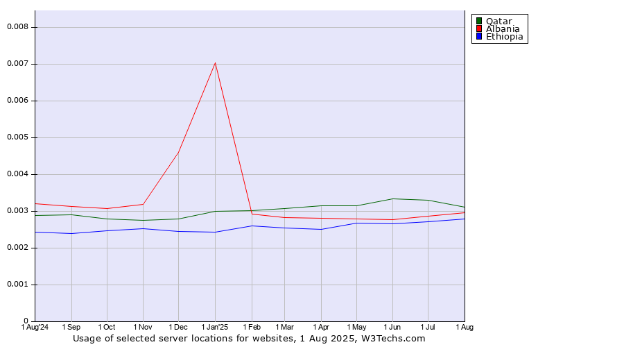 Historical trends in the usage of Qatar vs. Albania vs. Ethiopia