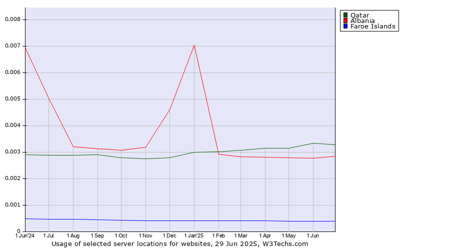Historical trends in the usage of Qatar vs. Albania vs. Faroe Islands
