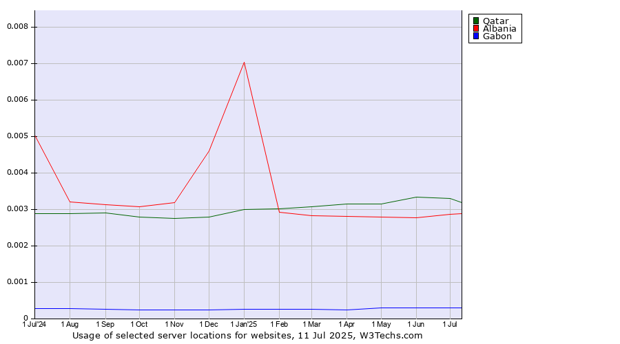 Historical trends in the usage of Qatar vs. Albania vs. Gabon