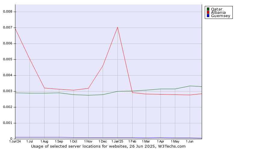 Historical trends in the usage of Qatar vs. Albania vs. Guernsey