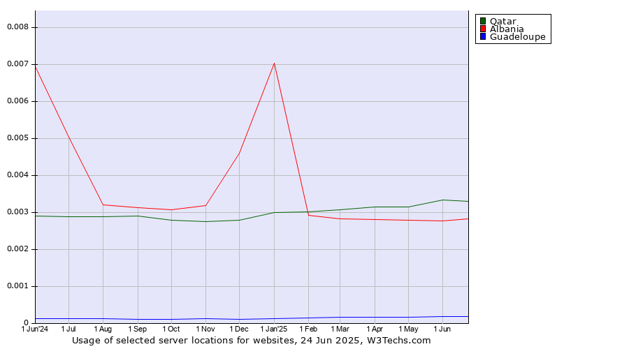 Historical trends in the usage of Qatar vs. Albania vs. Guadeloupe