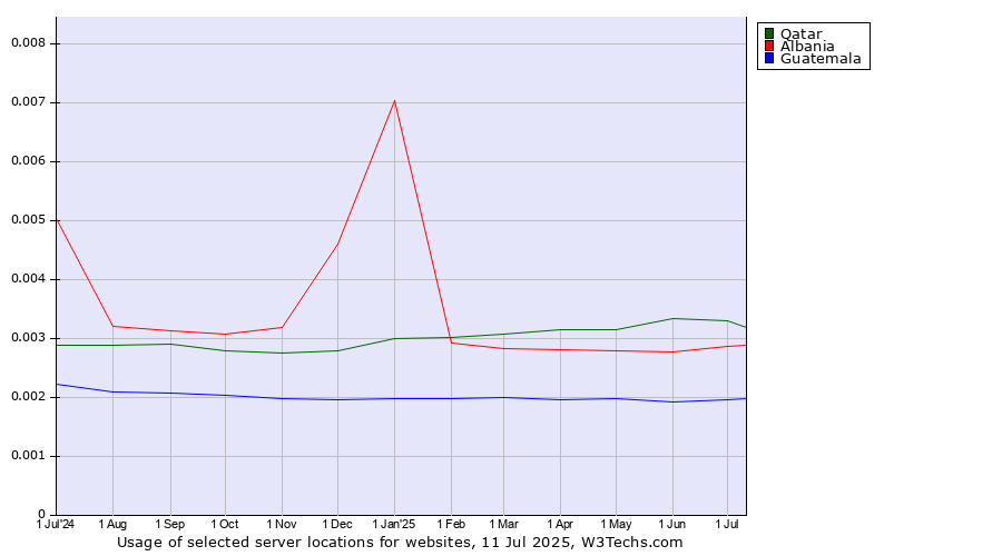 Historical trends in the usage of Qatar vs. Albania vs. Guatemala