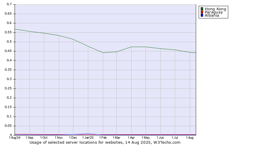 Historical trends in the usage of Hong Kong vs. Paraguay vs. Albania